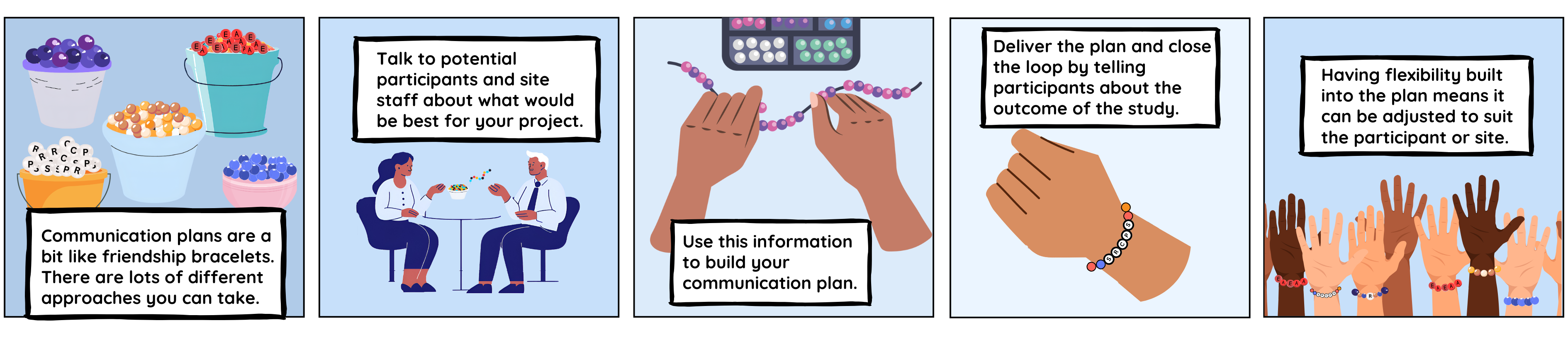 BtF comic strip Comic strip illustrating steps to developing a communication plan. Frame 1 Image: Five buckets of beads. Text: There are lots of different approaches to communication. Frame 2 Image: Two people sitting at a table reaching into a bowl of mixed coloured beads. Text: Talk to potential participants and site staff about what would be best for your project. Frame 3 Image: Two hands threading beads onto a piece of string. Text: Build your communication plan. Frame 4 Image: one hand, wearing a bracelet laced with beads from the previous frames. Text: Deliver the plan and close the loop by telling participants about the outcome of the study. Frame 5 Image: 4 hands, all wearing beaded bracelets that all look slightly different. Text: Having flexibility built into the plan means it can be adjusted to suite the participant or site