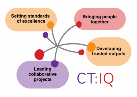 A diagram showing what CT:IQ does including setting standards of excellence, bringing people together, leading collaborative projects, and developing trusted outputs.